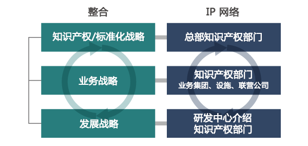 图表:整合业务、研发与知识产权活动